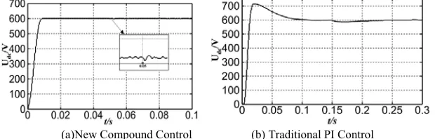Figure 4. Output Waveform of DC Side Voltage at DC Given dip Instant. 