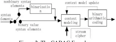 Figure 2. The CABAC Encoder. 