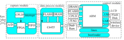 Figure 3. An Embedded Secure Video Processing System Using DSP and ARM9. 