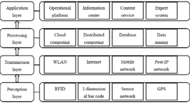 Figure 1. The Architecture of the Internet of Things. 