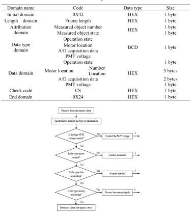 Table 2. The Definition of the upward transfer Data Frame. 