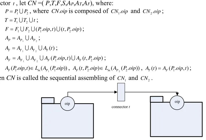 Figure 1. The Sequential Assembling of EOOPN Component Net. 