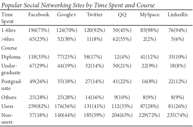 Table 3Popular Social Networking Sites by Time Spent and Course