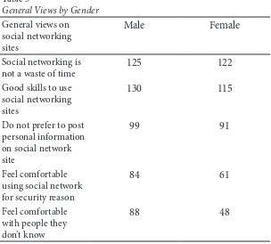Table 5General Views by Gender