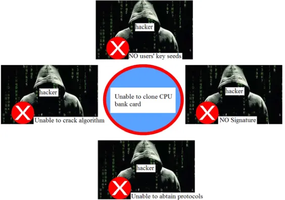 Figure 2. Hackers can’t Clone CPU Bank Cards. 