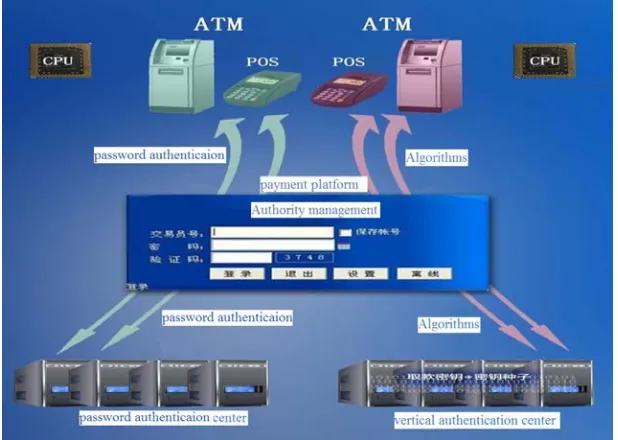 Figure 3. Deploy Authentication Center Based on Vertical Authentication in the Bank's Computer Room.
