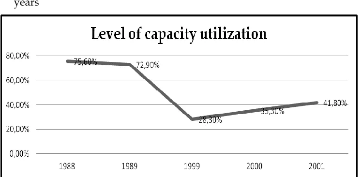 Figure 1: Level of capacity utilization in Kosovo during the following 