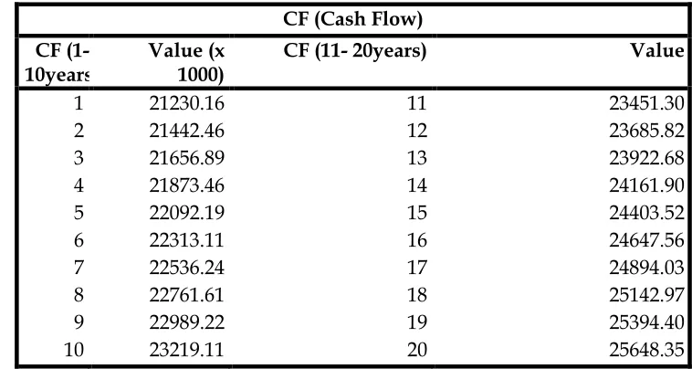 Table 5: Cash Flow Projections (The author’s own calculations) 