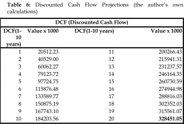 Table 6: Discounted Cash Flow Projections (the author’s own 