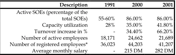Table 3: Overview of economic activities of SOE-s in Kosovo 