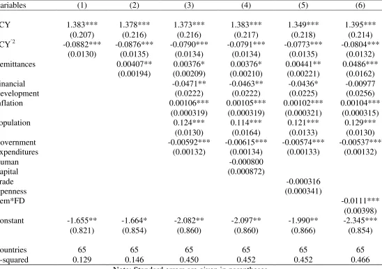 Table 1: Inequality and Remittances in Developing Countries-OLS 