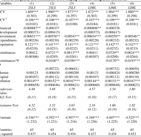 Table 2: Inequality and Remittances in Developing Countries using 2SLS and LIML  