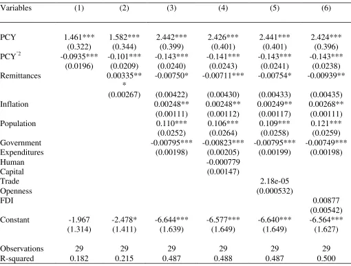 Table 4: Inequality and Remittances in Financially Developed (FD) Countries 