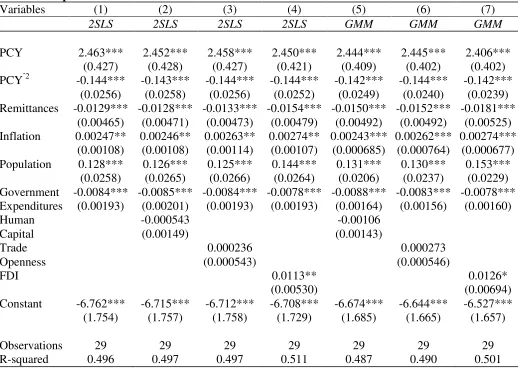 Table 5: Inequality and Remittances in FD Countries using Alternative Econometrics Techniques 