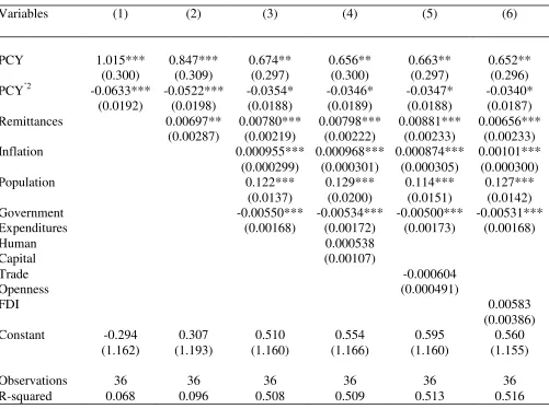 Table 6: Inequality and Remittances in Financially Underdeveloped Countries 