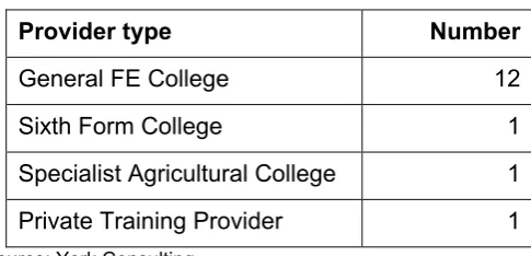 Table 2: Provider Sample by Type of Institution 