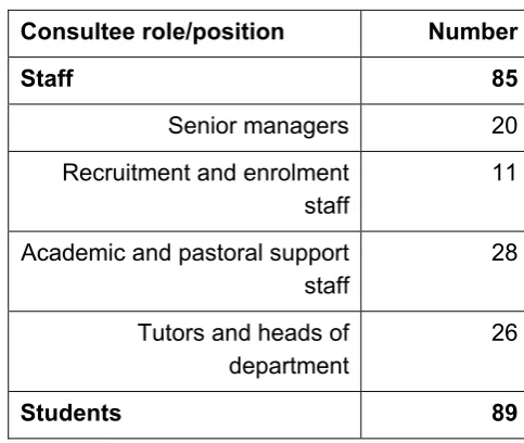 Table 4: Provider Consultees 