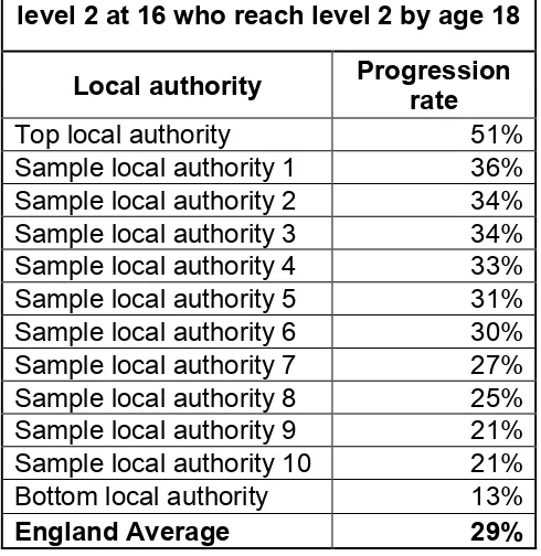 Table 1: Progression to level 2 by age 18 of students who were studying below level 2 at age 16 by local authority