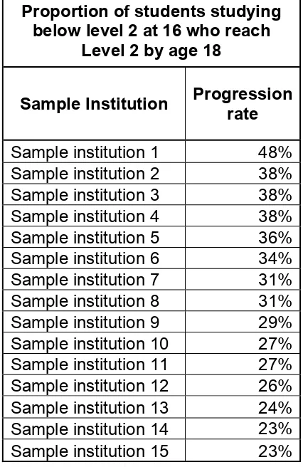 Table 2: Progression to level 2 by age 18 of students who were studying below level 2 at age 16 for institutions sampled