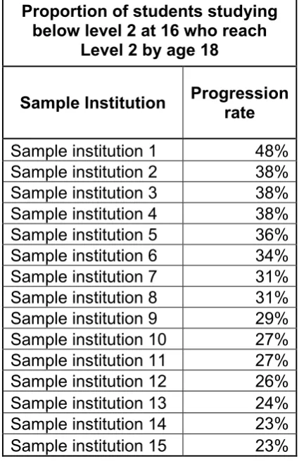 Table 2: Progression to level 2 by age 18 of students who were studying below level 2 at age 16 for institutions sampled