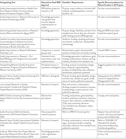 Table 1: QI versus Research Distinguishing Tools