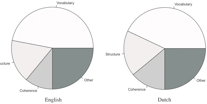 Figure 2Pie charts representing the importance added to the various feature groups by the expertassessors based on their individual comments for both the English (left) and Dutch (right)data set.