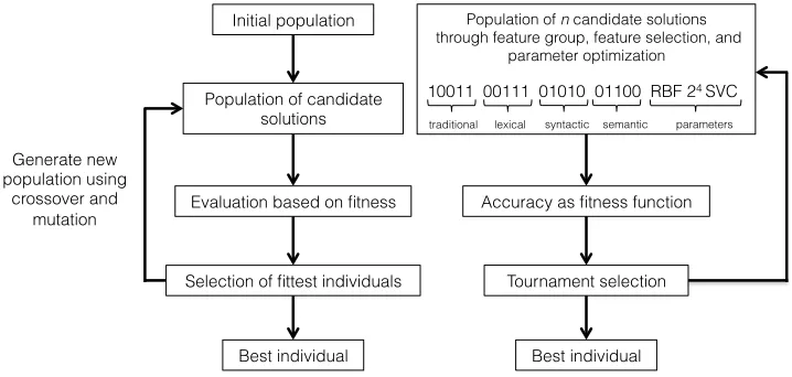 Figure 3Feature selection using a genetic algorithm approach. The left-hand side of the ﬁgure illustrates