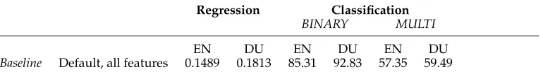 Table 5Baseline results for English versus Dutch. The regression task is evaluated with RMSE and theclassiﬁcation task with accuracy.