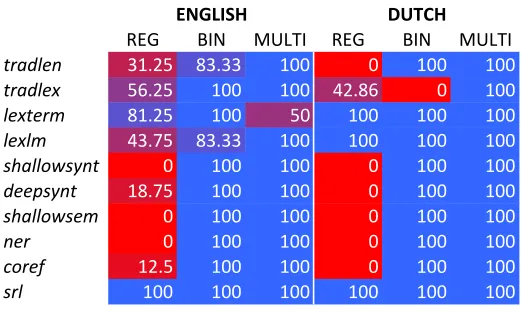 Figure 4Illustrating which feature groups were selected in the joint optimization set-ups for theregression, binary, and multiclass classiﬁcation tasks for both languages under consideration