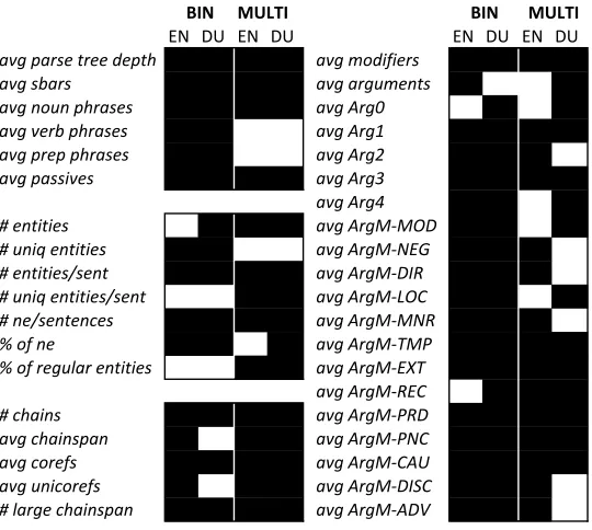 Figure 5Illustrating which individual deep syntactic and semantic features were selected (= black) or not