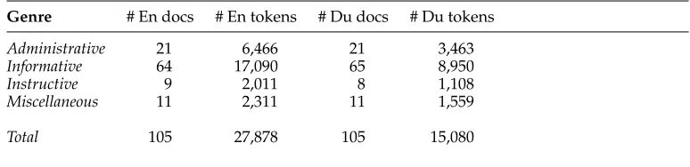 Table 1Data statistics of the English (En) and Dutch (Du) part of the readability corpus.