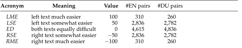 Table 2Total amount of text pairs for each of the ﬁve scales.