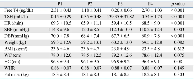 Table 1. Effect of Thyroid Dysfunction on Physical Parameters