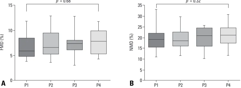 Table 2. Effect of Thyroid Dysfunction on Lipid Profiles
