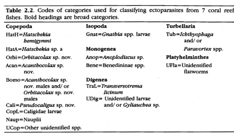 Table 2.2. Codes of categories used for classifying ectoparasites from 7 coral reef fishes
