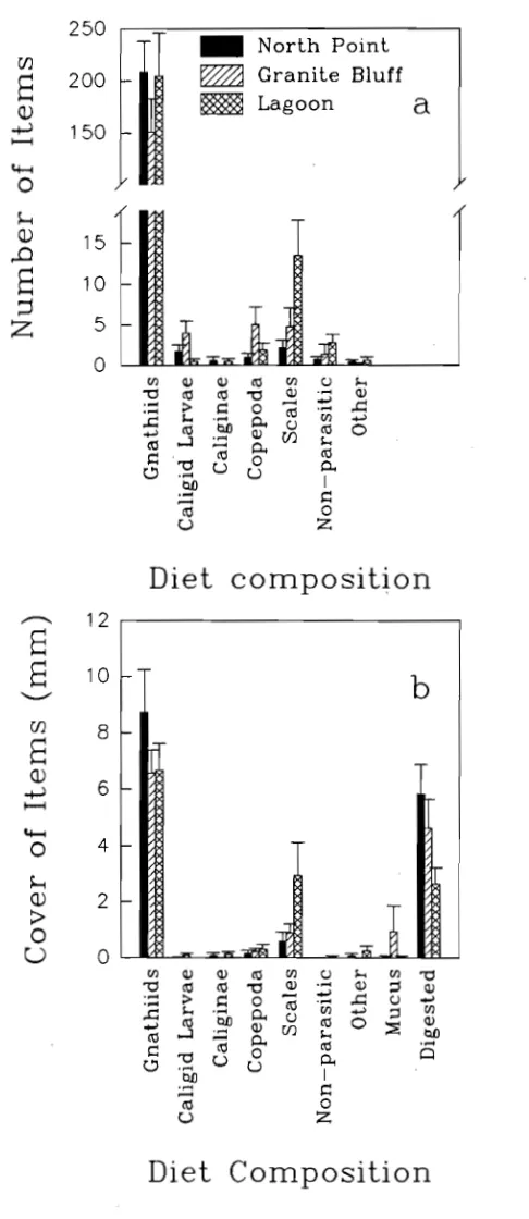 Figure 4.2. The composition of the diet of mean cover of items (±SE) per category. Cover is expressed as line transect intercept Labroides dimidiatus at three sites on Lizard Island