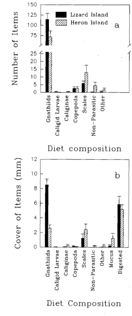 Figure 4.4. The mean cover of items (±SE) per category at two locations. Cover is The composition of the diet of Labroides dimidiatus at Lizard Island and Heron Island