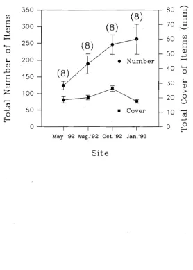 Figure 4.5. The mean total number of items (±SE) and the mean total cover (±SE) of items in the diet of Labroides dimidiatus at different times
