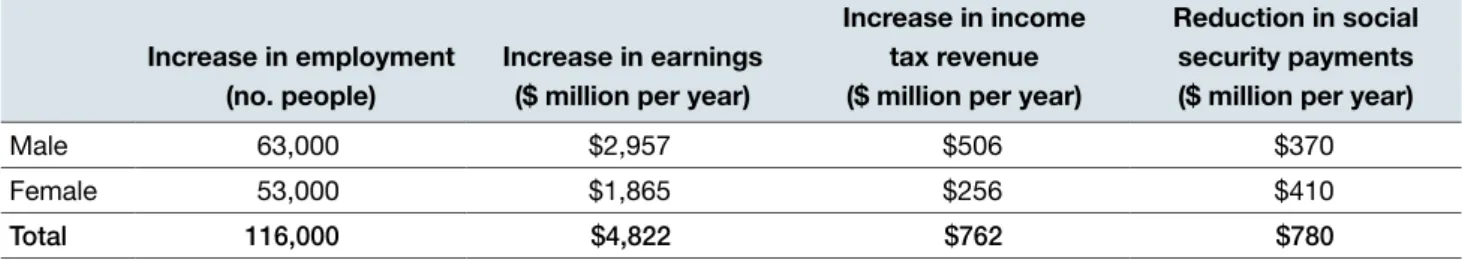 TABLE 3 .  Labour market earnings and tax impacts of closing the Indigenous employment gap, 2011 