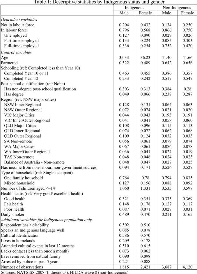 Table 1: Descriptive statistics by Indigenous status and gender