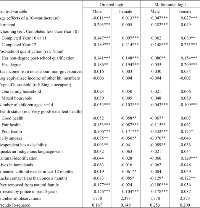 Table 3: Marginal effects on the probability of full-time employment for Indigenous  Australians in an extended specification