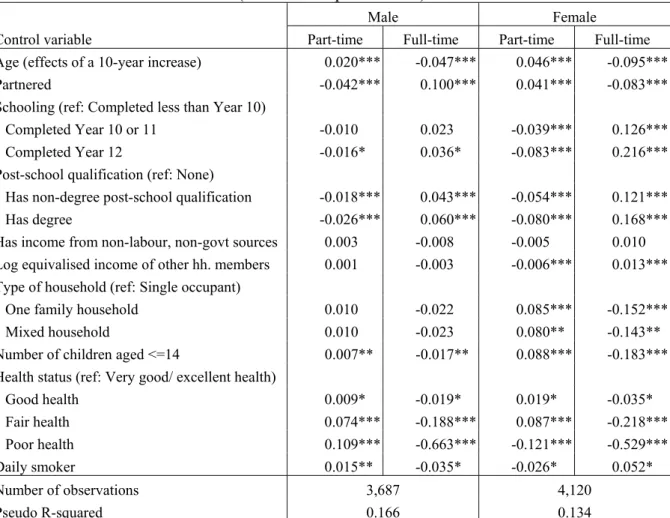 Table 4: Marginal effects on the probability of employment for non-Indigenous Australians  (benchmark specification)