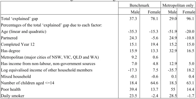 Table 6 reports the contribution of each factor in explaining the gap in labour market  attachment between Indigenous and non-Indigenous Australians