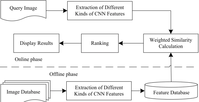 Figure 1. The flow chart of the image retrieval based on fused CNN features. 