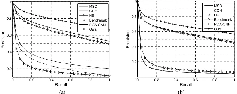 Figure 3. The PR curves of other algorithms and our algorithm. (a) the Corel-10k dataset; (b) the Caltech-256 dataset