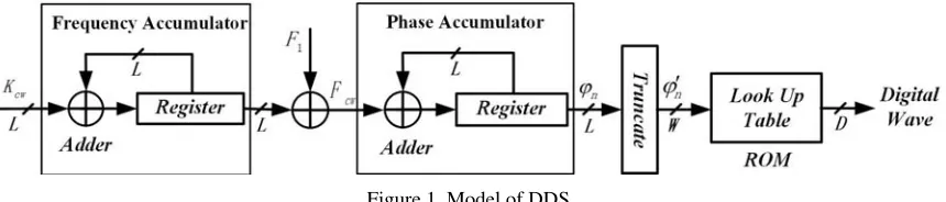 Figure 1. Model of DDS. 