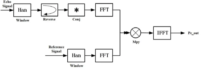 Figure 2. Pulse compression. 