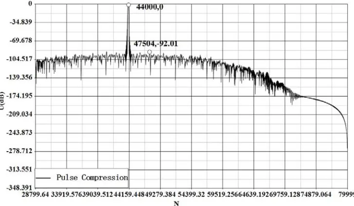 Figure 5. LFM signal of DDS when L=32, B=21. 