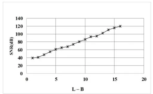 Figure 7. Relationship between L-B and SNR after Pulse Compression. 