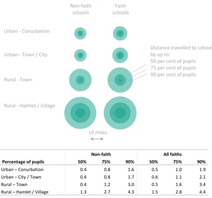 Figure 2.6: Distance travelled by primary school pupils to non-faith and faith schools, by area type, 2015 